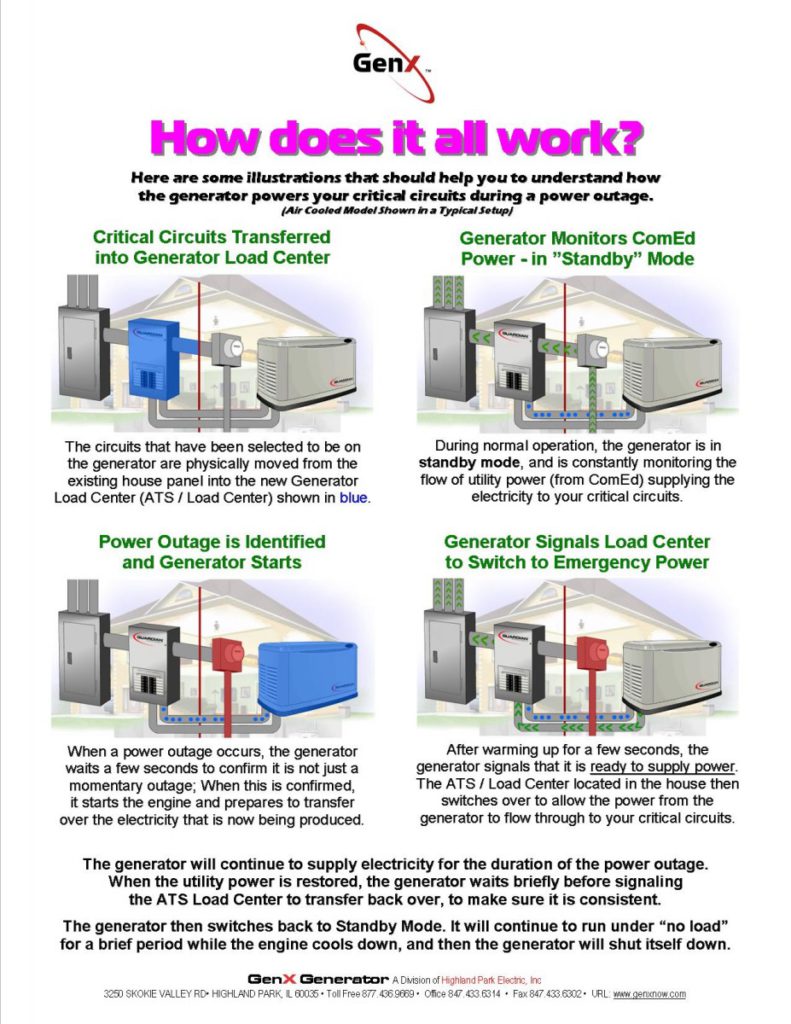 How Does it All Work load center jpeg. Image of a generator brochure